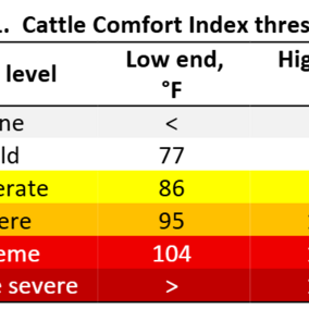Cattle Comfort Index Thresholds for Cattle