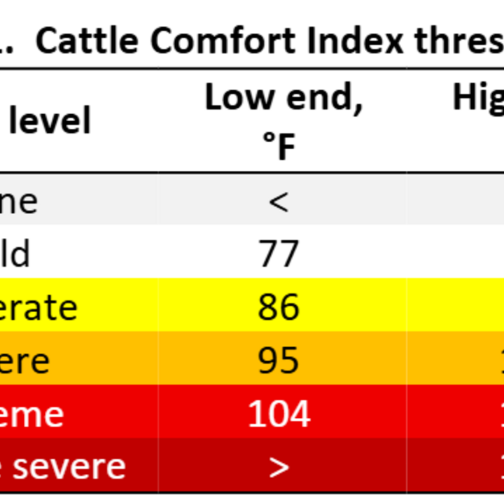 Cattle Comfort Index Thresholds for Cattle