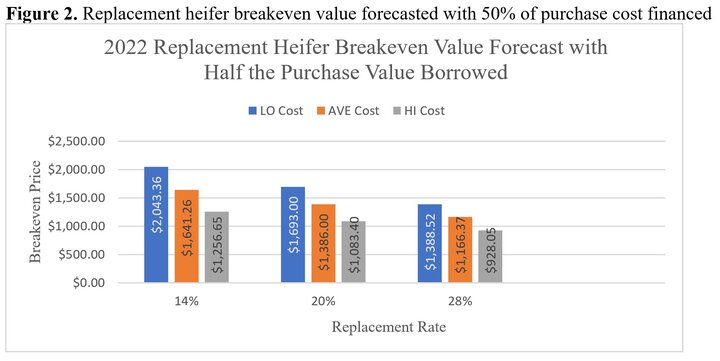 Replacement heifer breakeven