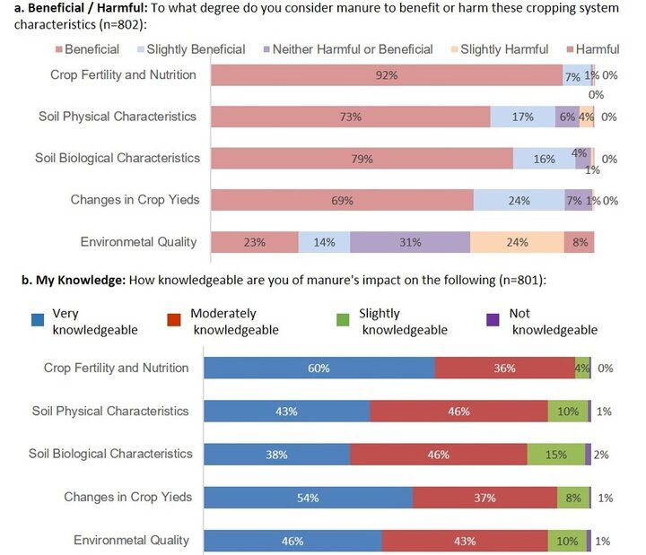 Perceptions and level of knowledge