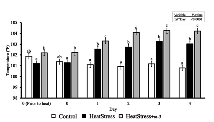 Figure 1. Respiration rates of heat-stressed heifers supplemented with a commercial ω-3 PUFA dietary product. Data are shown for thermoneutral controls, unsupplemented heat-stressed heifers (HeatStress), and heat-stressed heifers supplemented with a commercial ω-3 PUFA product (HeatStress+ω-3). Respiration rates were recorded daily, including prior to heat exposure. a,b,c Means with different superscripts differ (P < 0.05). Effects of experimental group, day, and their interaction (Trt×Day) were assessed an