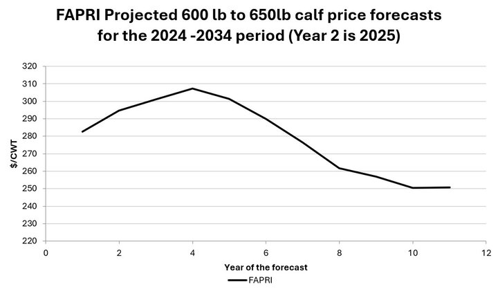 FAPRI calf price projections