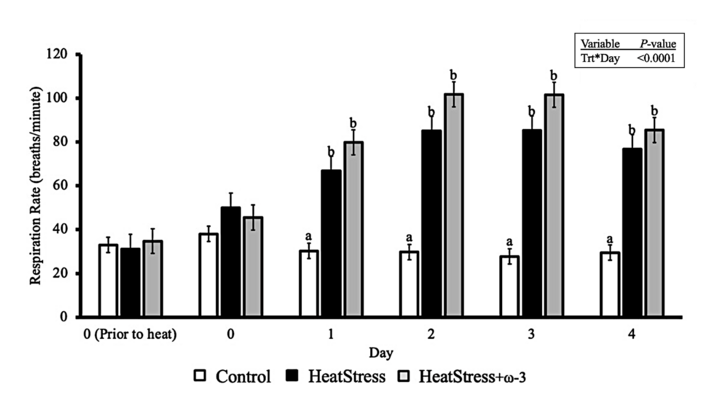Figure 2. Body temperatures of heat-stressed heifers supplemented with a commercial ω-3 PUFA dietary product. Data are shown for thermoneutral controls, unsupplemented heat-stressed heifers (HeatStress), and heat-stressed heifers supplemented with a commercial ω-3 PUFA product (HeatStress+ω-3). Body temperatures were estimated from rectal temperatures daily, including prior to heat exposure. a,b,c Means with different superscripts differ (P < 0.05). Effects of experimental group, day, and their interaction 