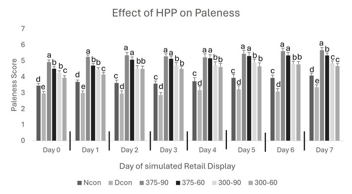 Figure 2. Effect of high-pressure processing of cull cow tenderloins on paleness over 7 days of retail display. Treatments as defined: Ncon = Normal Non HPP Control; Dcon = Dark Non HPP Control, 300-60 = 300MPa for 60s, 300-90 = 300 MPa for 90s, 375-60 = 375MPa for 60s, 375-90 MPa for 90s. Least square means with different superscript letters (a – e) differ (P < 0.05).