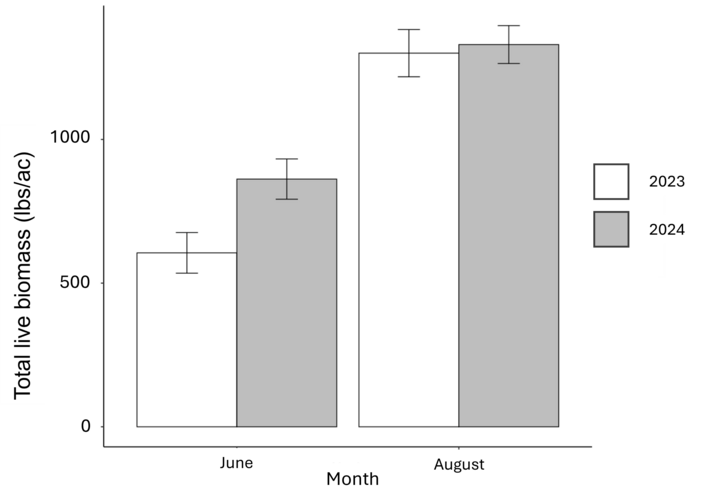 Figure 2. Live biomass was significantly greater in August than in June (P<0.001), consistent with peak growth of warm-season grasses. June 2023 was significantly lower than June 2024 live biomass. Additionally, 2023 overall live biomass was significantly lower than in 2024 (P=0.03).