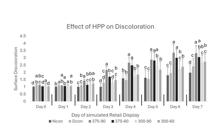 Figure 3. Effect of high-pressure processing of cull cow tenderloins on surface discoloration over 7 days of retail display. Treatments as defined: Ncon = Normal Non HPP Control; Dcon = Dark Non HPP Control, 300-60 = 300MPa for 60s, 300-90 = 300 MPa for 90s, 375-60 = 375MPa for 60s, 375-90 MPa for 90s. Least square means with different superscript letters (a – e) differ (P < 0.05). 