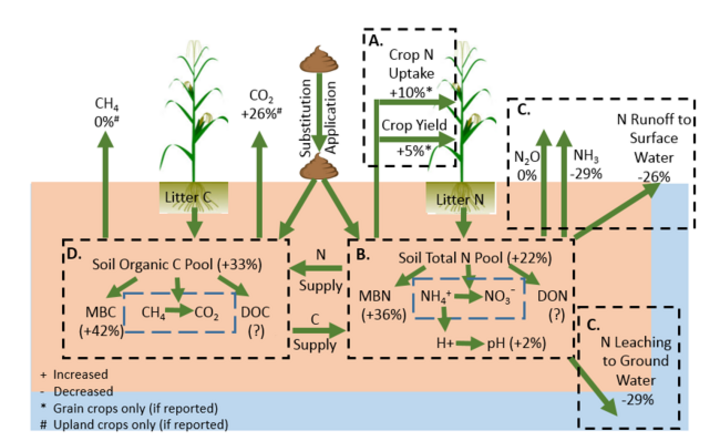 Effects of substituting manure for fertilizer chart
