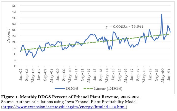 Monthly DDGS Percent of Ethanol Plant Revenue, 2005-2021