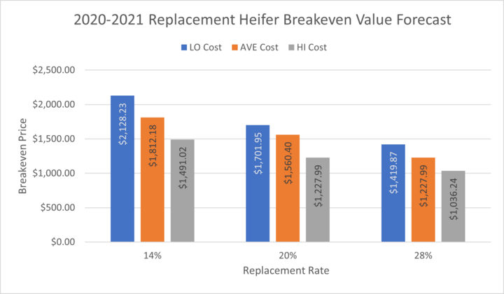 Forecasted breakeven values