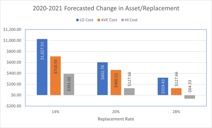 Forecasted changes in current assets per replacement purchased for the 2020