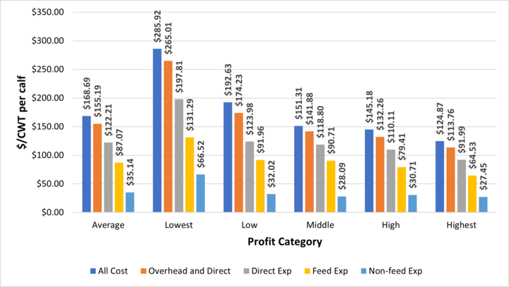 Various cost measures converted to dollars per hundred weight of calf produced per cow exposed