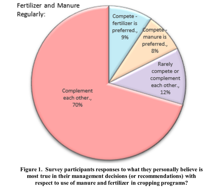 Participants response