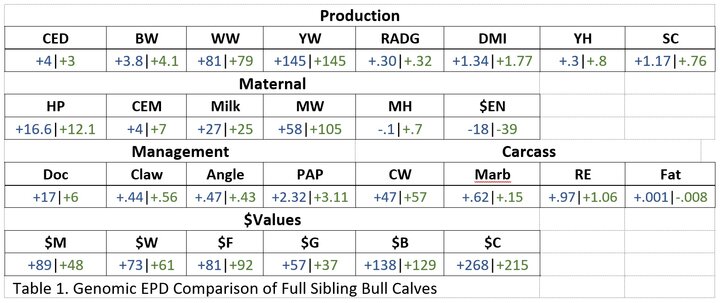 Table 1. Genomic EPD Comparison of Full Sibling Bull Calves