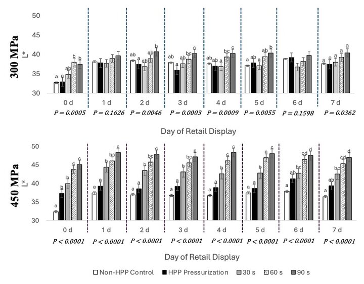 Figure 2. Effect of high-pressure processing (HPP) at 300 and 450 MPa, holding times (0 (No HPP), 1 (HPP Pressurization), 30, 60, and 90 s), and retail day on L* values of steaks during retail display. Least-squares means with different letters (a–d) are significantly different (P < 0.05).