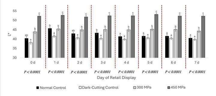 Figure 2. Effect of high-pressure processing (HPP) on tenderloin steaks on L* (lightness) values through retail display. Least-squares means with different letters (a–c) are significantly different (P < 0.05). 