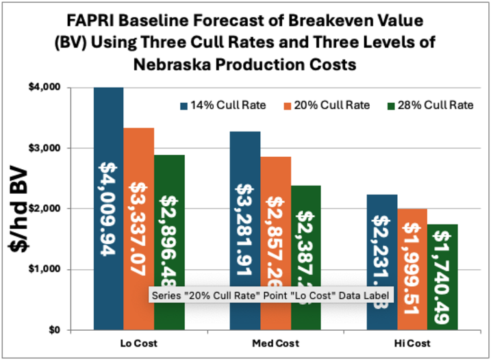 FAPRI Baseline Forecast of Breakeven Value 