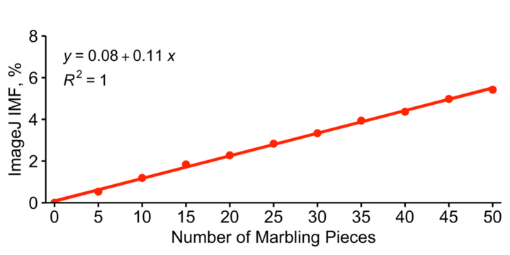 Figure 4. Proxy intramuscular fat content was quantifed using ImageJ.
