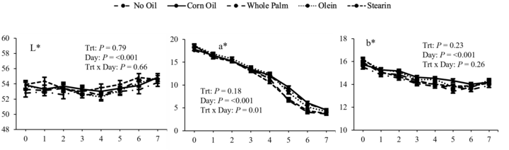Figure 1. Instrumental lightness (L*), redness (a*), and yellowness (b*) values of ground beef patties from cattle finished with different finishing diets containing either no supplemental oil (No Oil), corn oil (Corn Oil), whole palm oil (Whole Palm), palm olein (Olein), or palm stearin (Stearin). Error bars represent standard error of the mean.