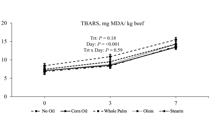 Figure 2. Thiobarbituric acid reactive substance values (TBARS; mg malondialdehyde/kg wet ground beef) during simulated retail display of ground beef patties from cattle finished with different finishing diets containing either no supplemental oil (No Oil), corn oil (Corn Oil), whole palm oil (Whole Palm), palm olein (Olein), or palm stearin (Stearin). Error bars represent standard error of the mean.