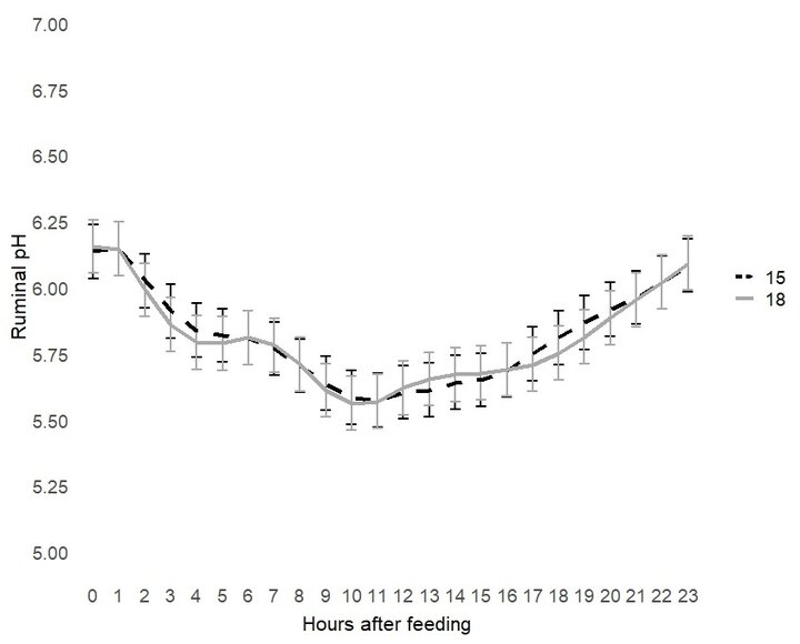 Figure 2. Effect of 15 and 18 hours of feed access on hourly mean ruminal pH during the finishing period. Asterisks denote significant differences (P<0.05) within hours.