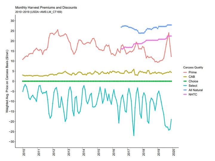 Monthly harvest premiums and discounts graph