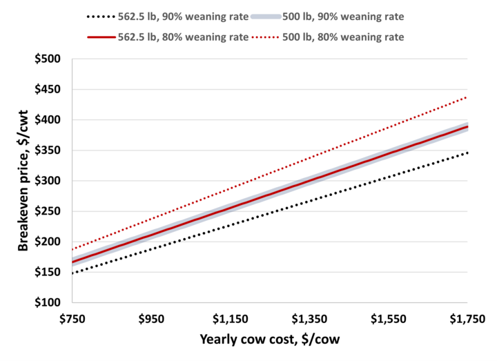 Feeder calf price required to breakeven 