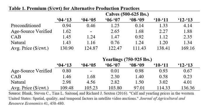 Premium for Altermative Production Practices