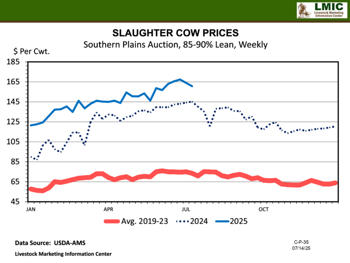 Slaughter cow prices from southern plains auctions