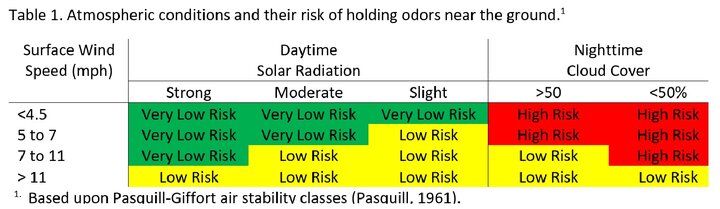 Atmospheric condition and odors