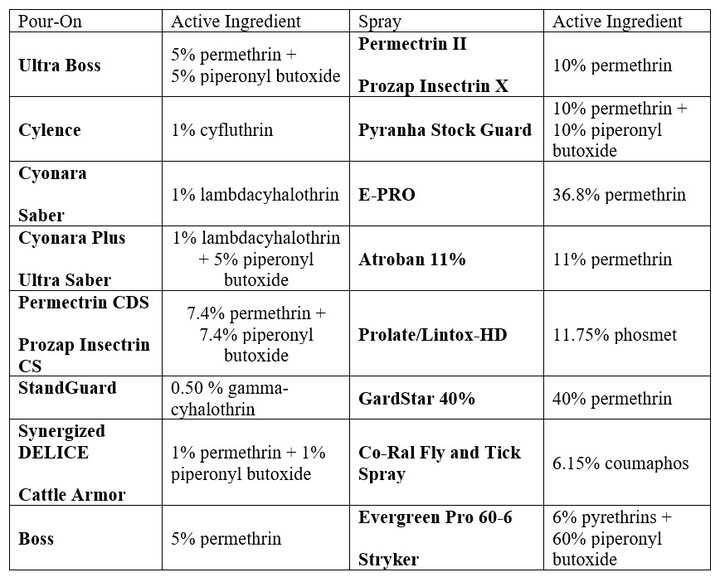 Controll for horn flies