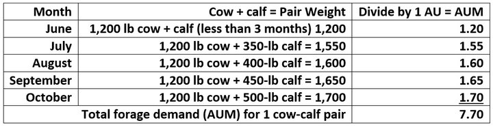 Forage demand for cow