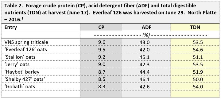 Forage crude protein (CP), acid detergent fiber (ADF) and total digestible nutrients (TDN) at harvest (June 17)