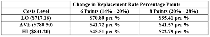 Dollars decrease in heifer replacement value for every 1% increase in replacement rate