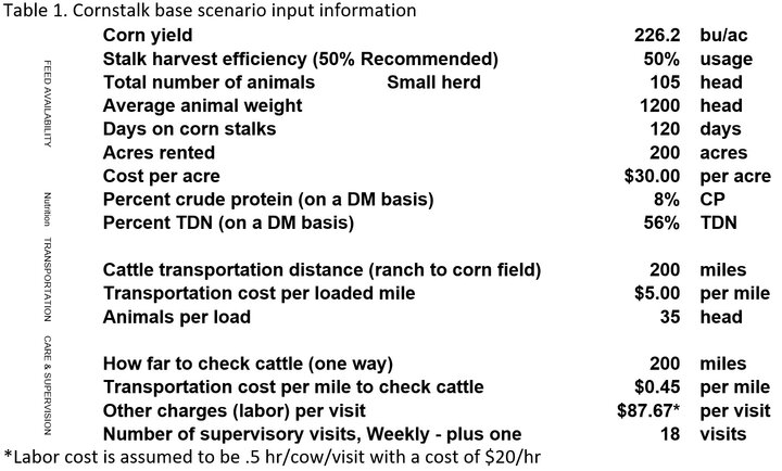 Cornstalk base scenario input information