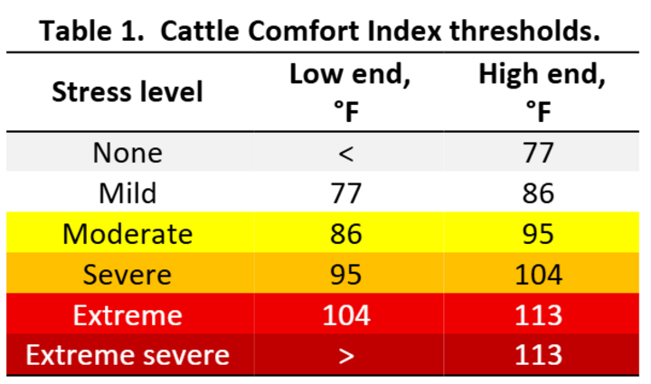 Table 1: Cattle Comfort Index thresholds