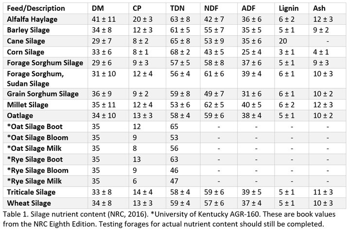 Nutrient content of silage