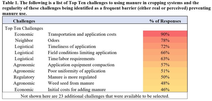 Manure use challenges