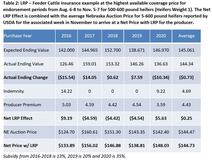 Table for LRP