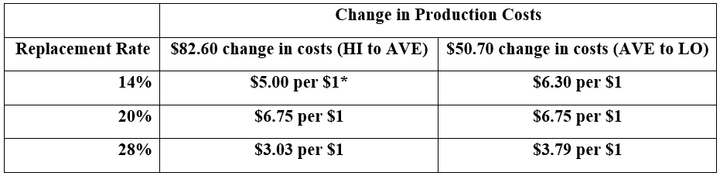 Dollar change in heifer replacement value for every $1 increase or decrease  in production costs 