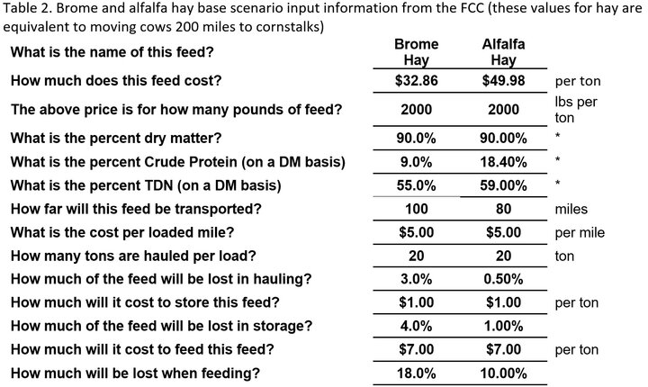 Brome and alfalfa hay base scenario