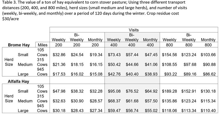 The value of a ton of hay equivalent to corn stover pasture