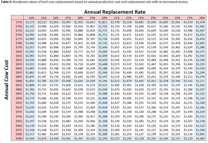 Replacement heifer breakeven