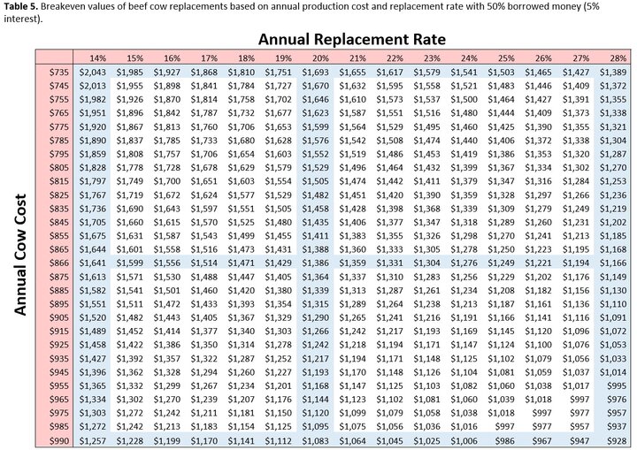 Replacement heifer breakeven