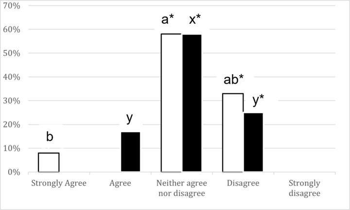 Figure 1. Level of agreement to the following statement: Plant-Based Patties (White) and Meat Alternatives (Black) are microbiologically riskier than traditional ground beef patties (n = 12). a,b,x,y Frequencies with a different superscript, within a product  category, differ (P < 0.05). *Frequencies within a level of agreement do not differ between products (P > 0.05).