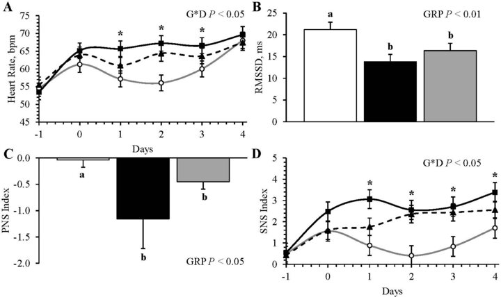 Figure 2. Heart rate variability metrics in steers exposed to moderate-intensity heat stress and administered daily oral ω-3 PUFA supplements. Measurements were taken in control (n=12), heat stress (n=12), and heat stress+ω-3 PUFA (n=12) steers. Data are shown for heart rate (A), RMSSD (B), PNS Index (C), and SNS Index (D). Effects of experimental group (GRP), day of heat stress, and their interaction (G*D) are noted where significant (P ≤ 0.05).