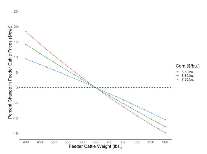 Percent Change in Input Demand Feeder Cattle Prices ($/cwt.)