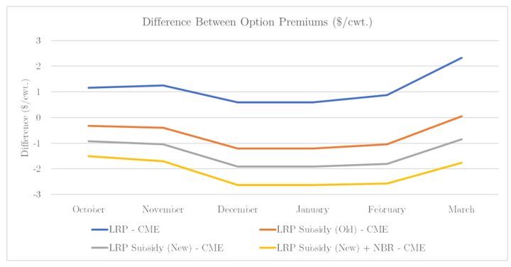 Difference between option premiums