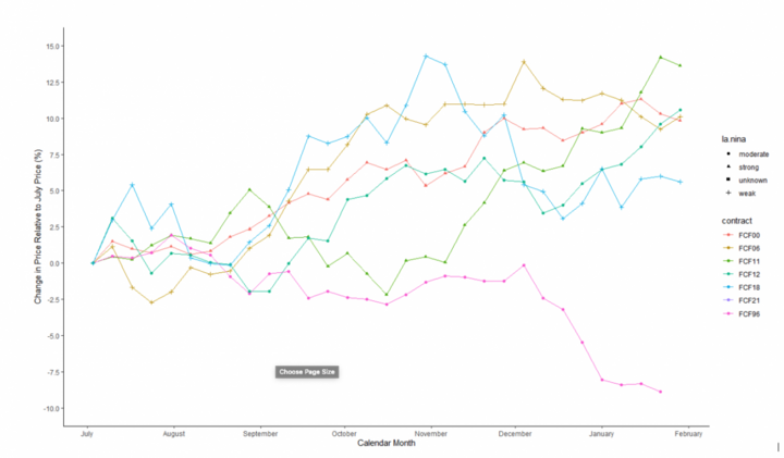 Percent Change in July Prices for the January Feeder Cattle Contract