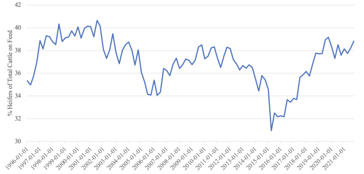 Percent of Total Cattle on Feed that are Heifers Nationally