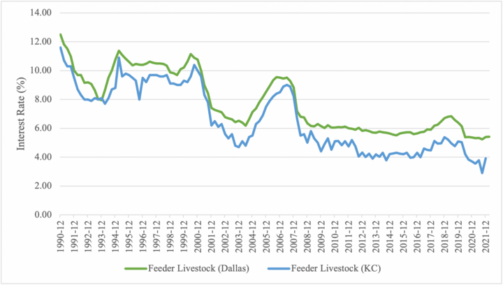 Quarterly Feeder Cattle Variable Interest Rates by Region